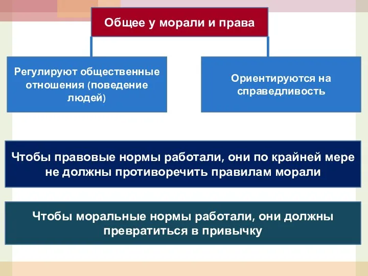 Общее у морали и права Регулируют общественные отношения (поведение людей) Ориентируются на