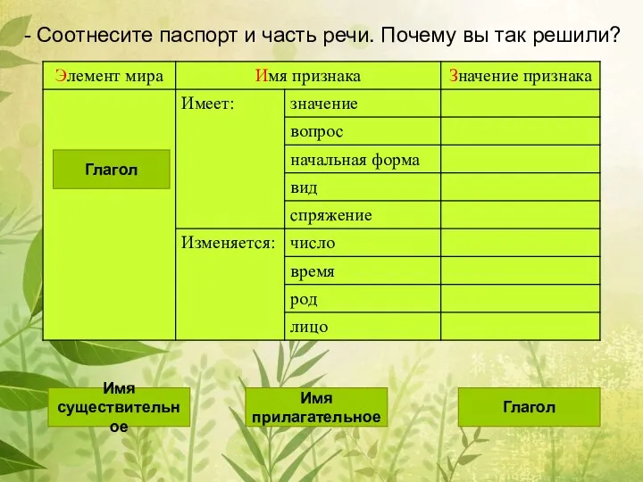 - Соотнесите паспорт и часть речи. Почему вы так решили? Имя существительное Имя прилагательное Глагол Глагол