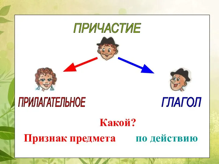 ПРИЧАСТИЕ ПРИЛАГАТЕЛЬНОЕ ГЛАГОЛ Какой? Признак предмета по действию