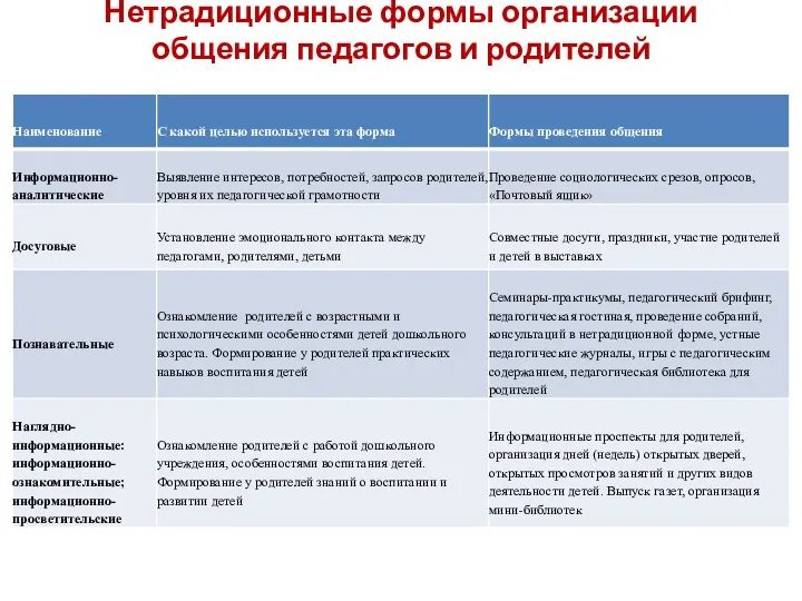 Нетрадиционные формы организации общения педагогов и родителей