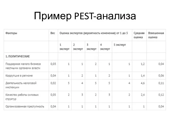 Пример PEST-анализа