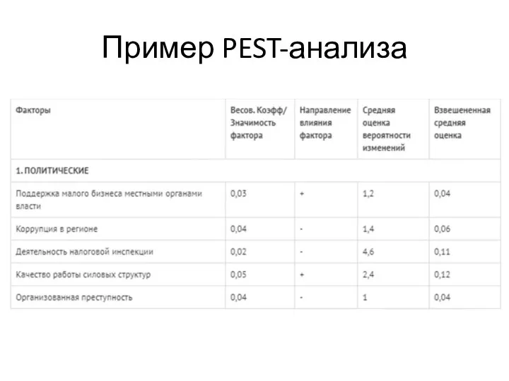 Пример PEST-анализа