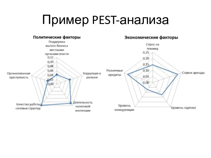 Пример PEST-анализа