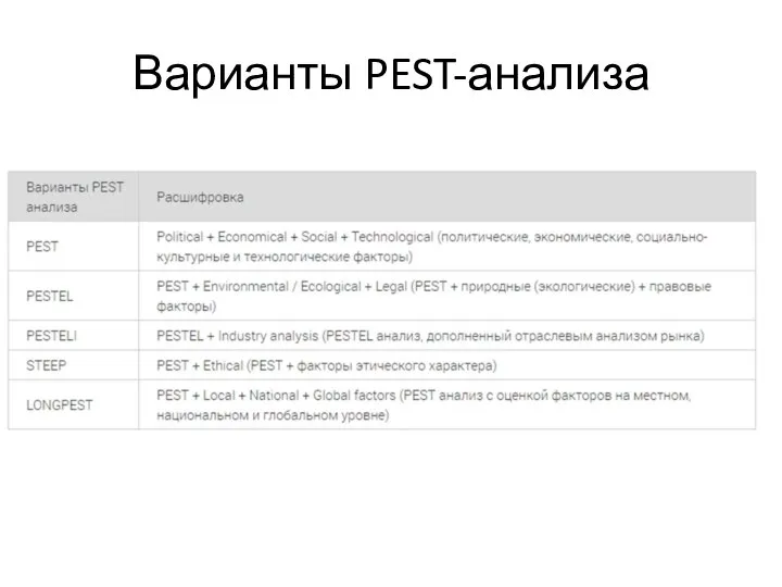 Варианты PEST-анализа