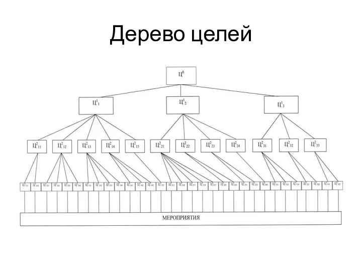 Дерево целей