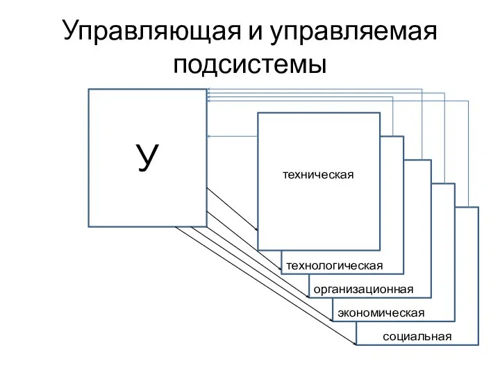 Управляющая и управляемая подсистемы У социальная экономическая организационная технологическая техническая