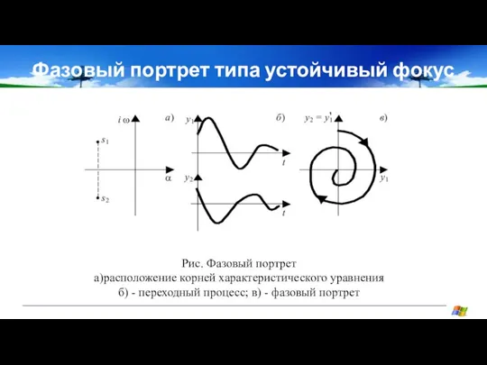 Фазовый портрет типа устойчивый фокус Рис. Фазовый портрет а)расположение корней характеристического уравнения