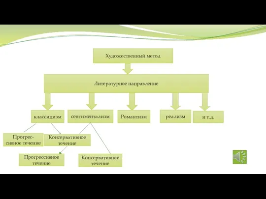Художественный метод Литературное направление классицизм сентиментализм Романтизм реализм и т.д. Прогрес-сивное течение