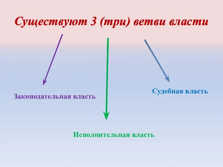 Существуют 3 (три) ветви власти Законодательная власть Исполнительная власть Судебная власть