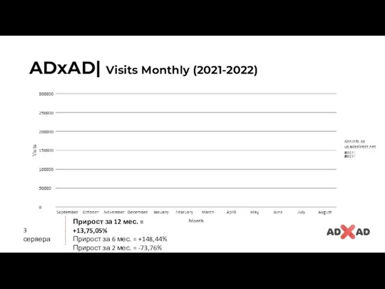 ADxAD| Visits Monthly (2021-2022) Прирост за 12 мес. = +13,75,05% Прирост за