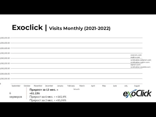 Exoclick | Visits Monthly (2021-2022) Прирост за 12 мес. = +61.13% Прирост