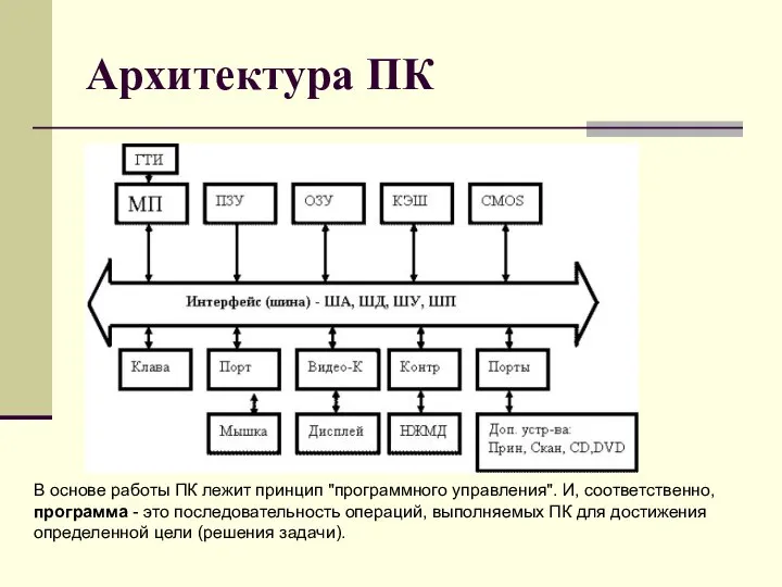 Архитектура ПК В основе работы ПК лежит принцип "программного управления". И, соответственно,