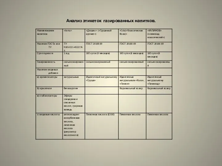 Анализ этикеток газированных напитков.