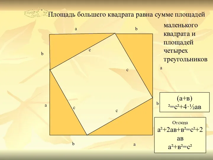 а b Площадь большего квадрата равна сумме площадей маленького квадрата и площадей
