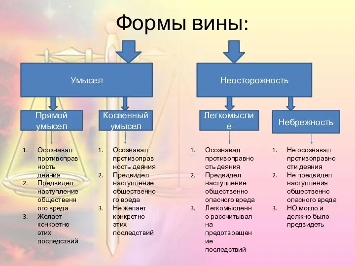 Формы вины: Умысел Неосторожность Прямой умысел Косвенный умысел Осознавал противоправность деяния Предвидел