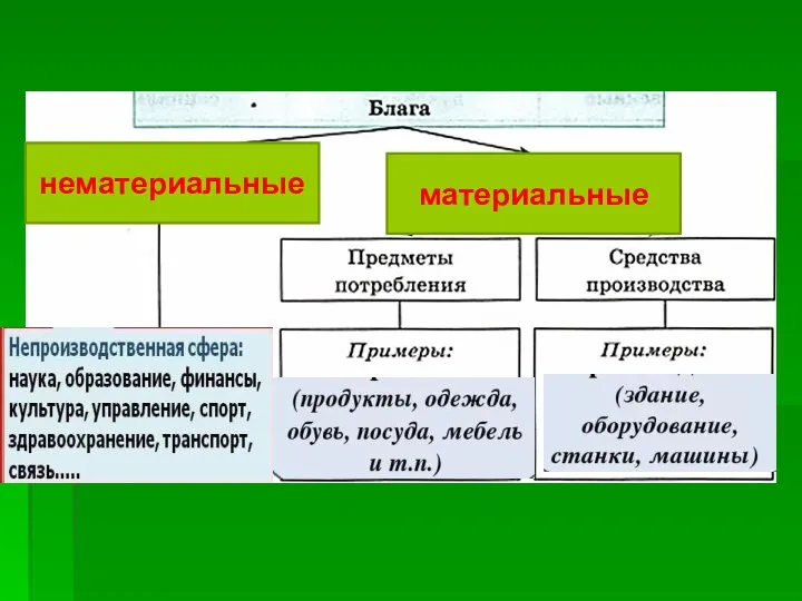 нематериальные материальные