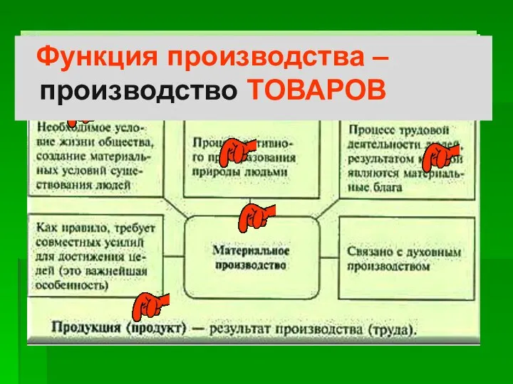 Функция производства – производство ТОВАРОВ