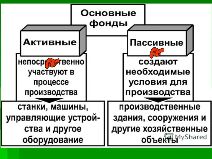 СРЕДСТВА ПРОИЗВОДСТВА – блага, с помощью которых человек производит новые блага (то,