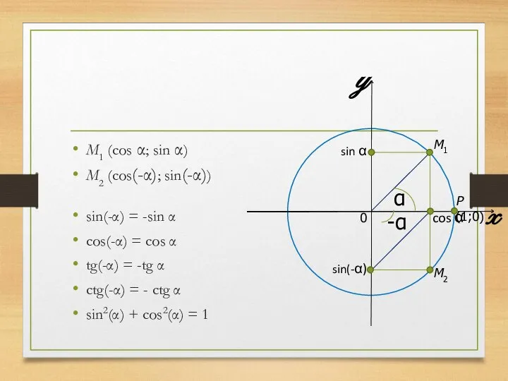 M1 (cos α; sin α) M2 (cos(-α); sin(-α)) sin(-α) = -sin α