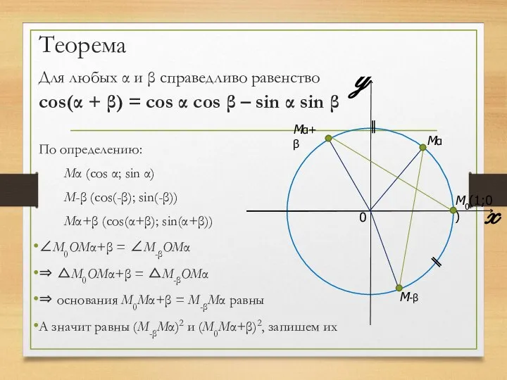 Теорема Для любых α и β справедливо равенство cos(α + β) =
