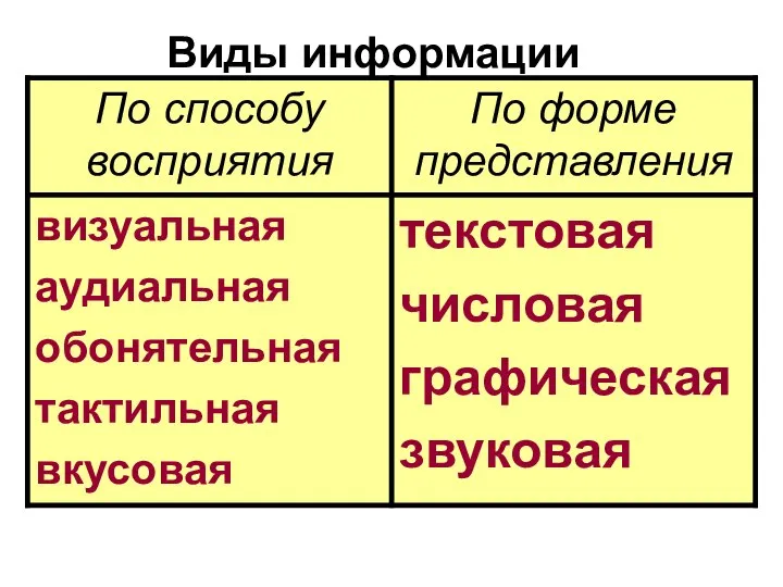 Виды информации