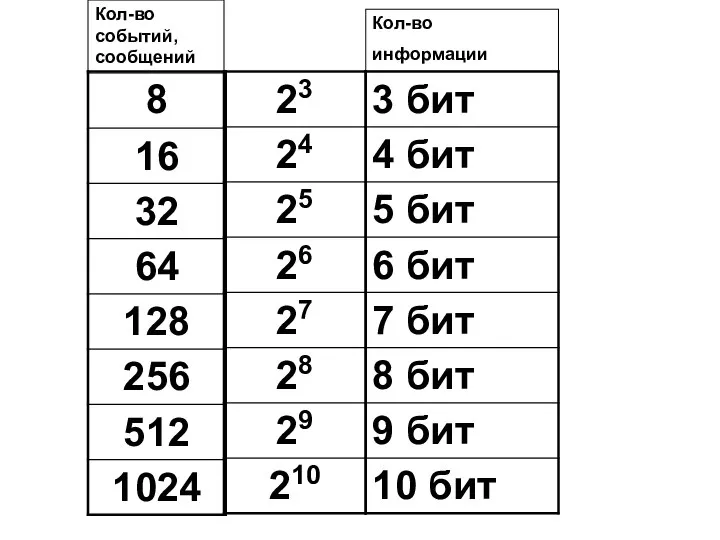 Кол-во событий, сообщений Кол-во информации