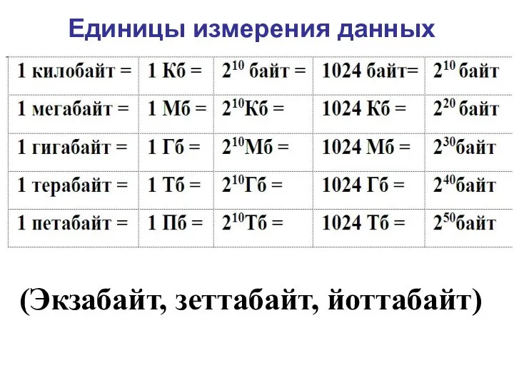 Единицы измерения данных (Экзабайт, зеттабайт, йоттабайт)