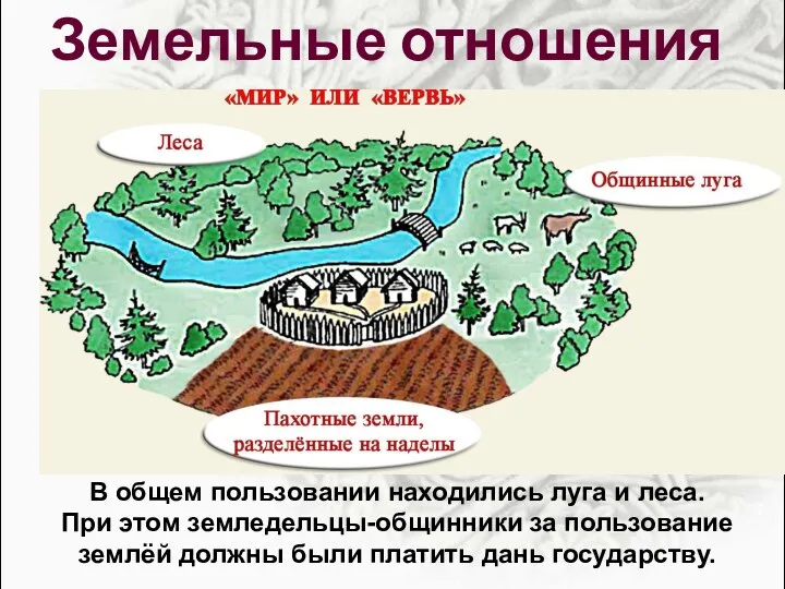 Земельные отношения В общем пользовании находились луга и леса. При этом земледельцы-общинники