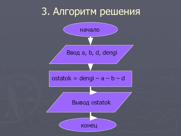 3. Алгоритм решения