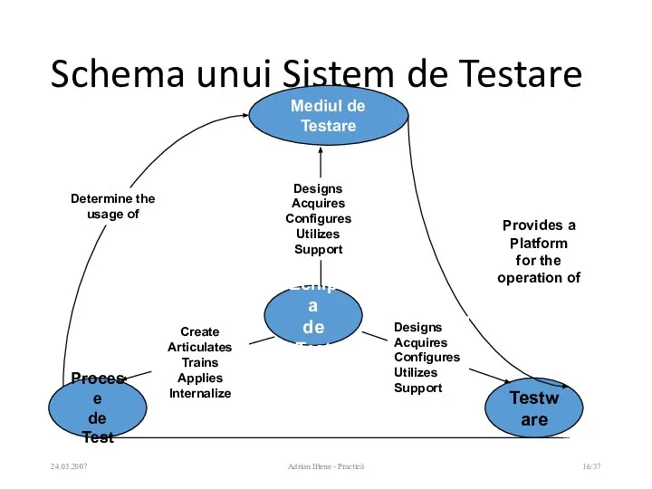 Schema unui Sistem de Testare 24.03.2007 Adrian Iftene - Practică /37 Echipa