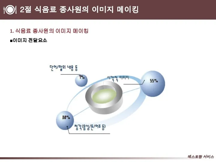 2절 식음료 종사원의 이미지 메이킹 1. 식음료 종사원의 이미지 메이킹 ■이미지 전달요소