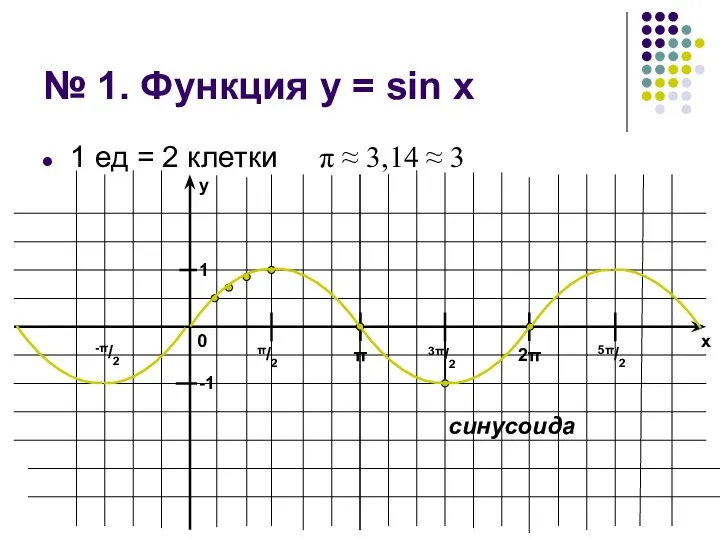 № 1. Функция у = sin x 1 ед = 2 клетки