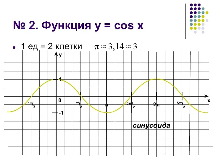 № 2. Функция у = cos x 1 ед = 2 клетки