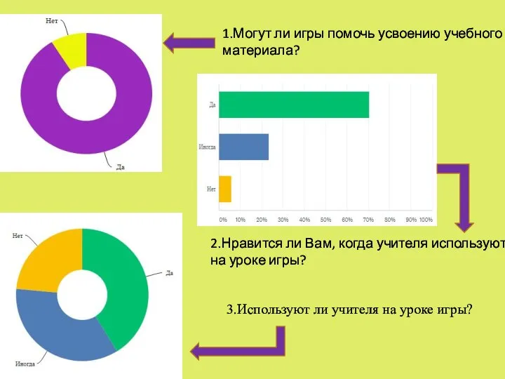 3.Используют ли учителя на уроке игры? 1.Могут ли игры помочь усвоению учебного