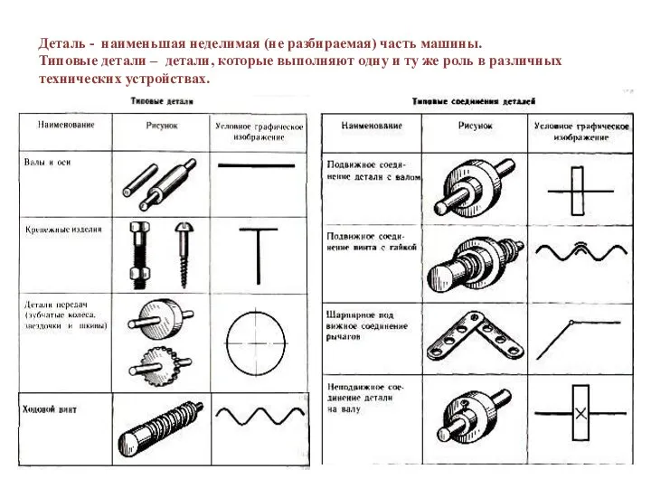 Деталь - наименьшая неделимая (не разбираемая) часть машины. Типовые детали – детали,