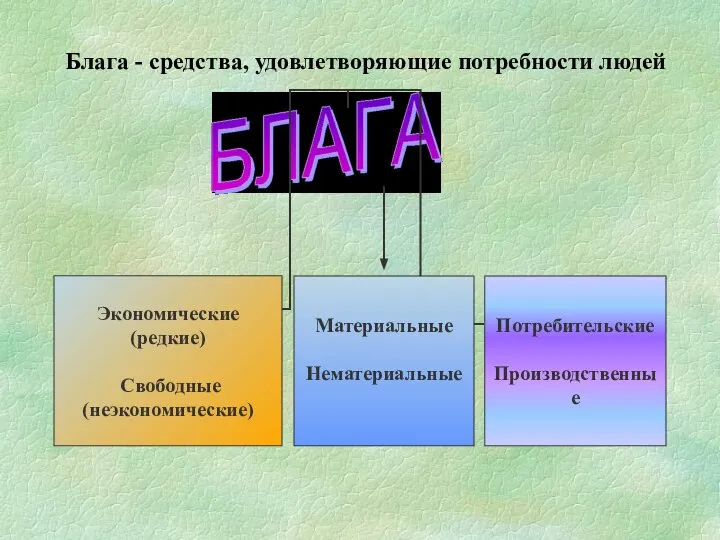 Блага - средства, удовлетворяющие потребности людей Экономические (редкие) Свободные (неэкономические) Потребительские Производственные Материальные Нематериальные