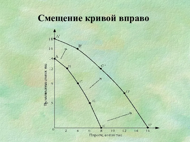 Смещение кривой вправо