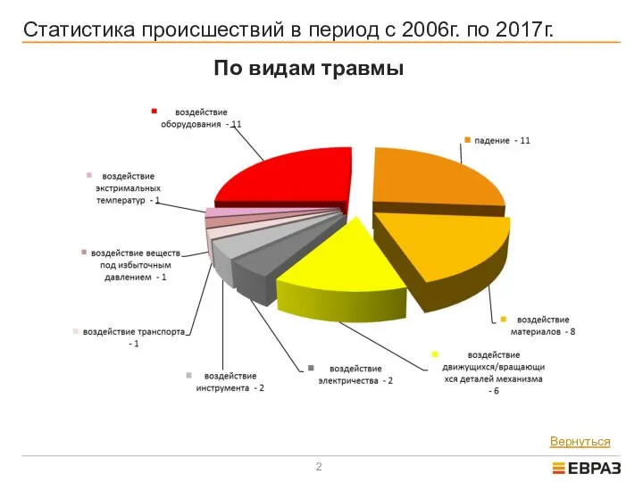 Статистика происшествий в период с 2006г. по 2017г. По видам травмы Вернуться