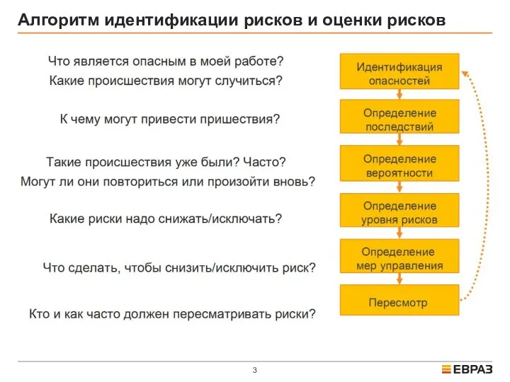 Алгоритм идентификации рисков и оценки рисков