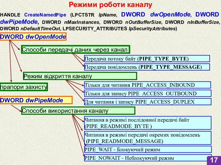 HANDLE CreateNamedPipe (LPCTSTR lpName, DWORD dwOpenMode, DWORD dwPipeMode, DWORD nMaxInstances, DWORD nOutBufferSize,