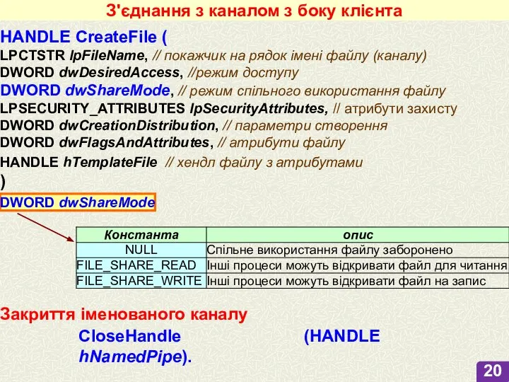 З'єднання з каналом з боку клієнта Закриття іменованого каналу CloseHandle (HANDLE hNamedPipe).