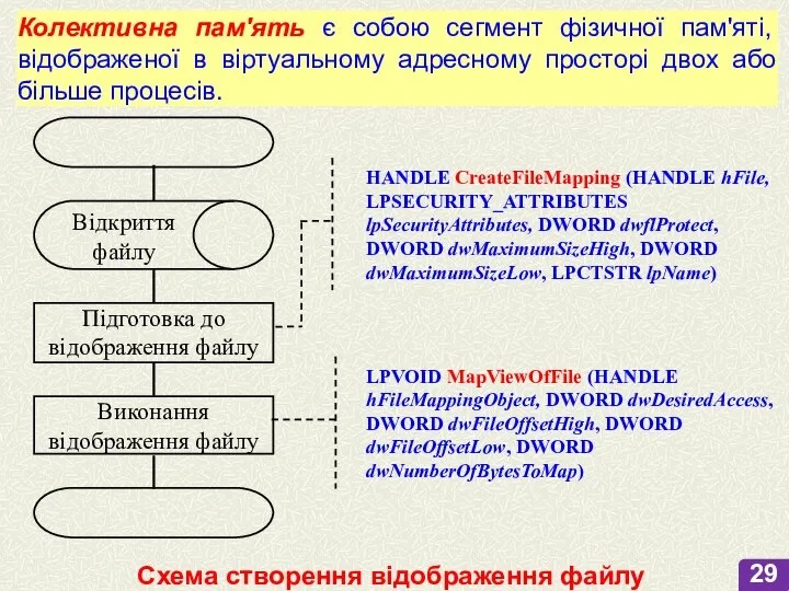 Колективна пам'ять є собою сегмент фізичної пам'яті, відображеної в віртуальному адресному просторі