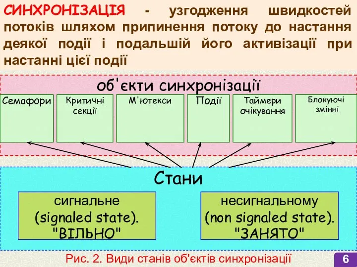 Рис. 2. Види станів об'єктів синхронізації