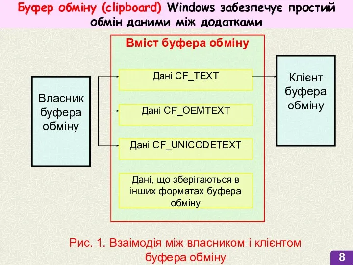 Буфер обміну (clipboard) Windows забезпечує простий обмін даними між додатками