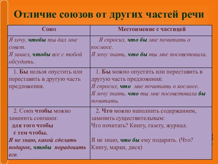 Отличие союзов от других частей речи