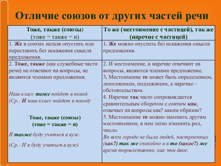 Отличие союзов от других частей речи