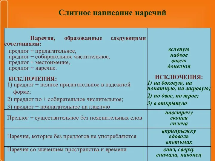 Слитное написание наречий