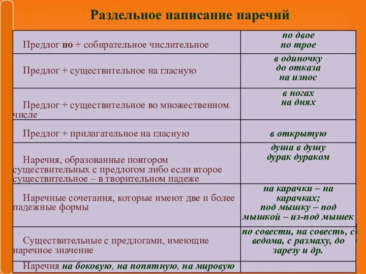 Раздельное написание наречий