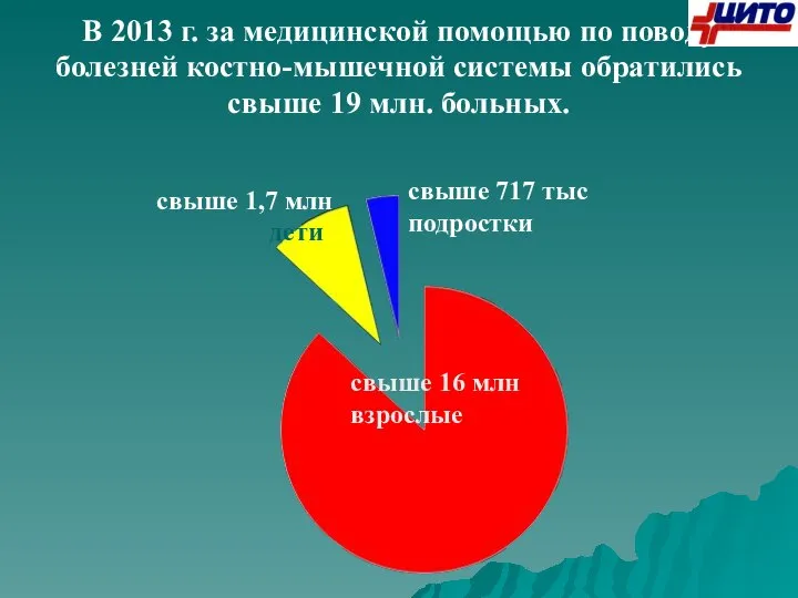 В 2013 г. за медицинской помощью по поводу болезней костно-мышечной системы обратились