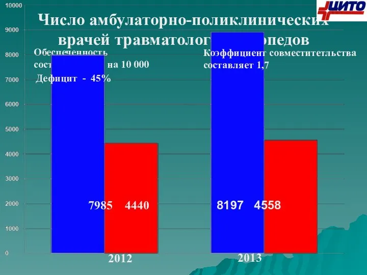 Число амбулаторно-поликлинических врачей травматологов-ортопедов Обеспеченность составляет 0,57 на 10 000 2012 2013